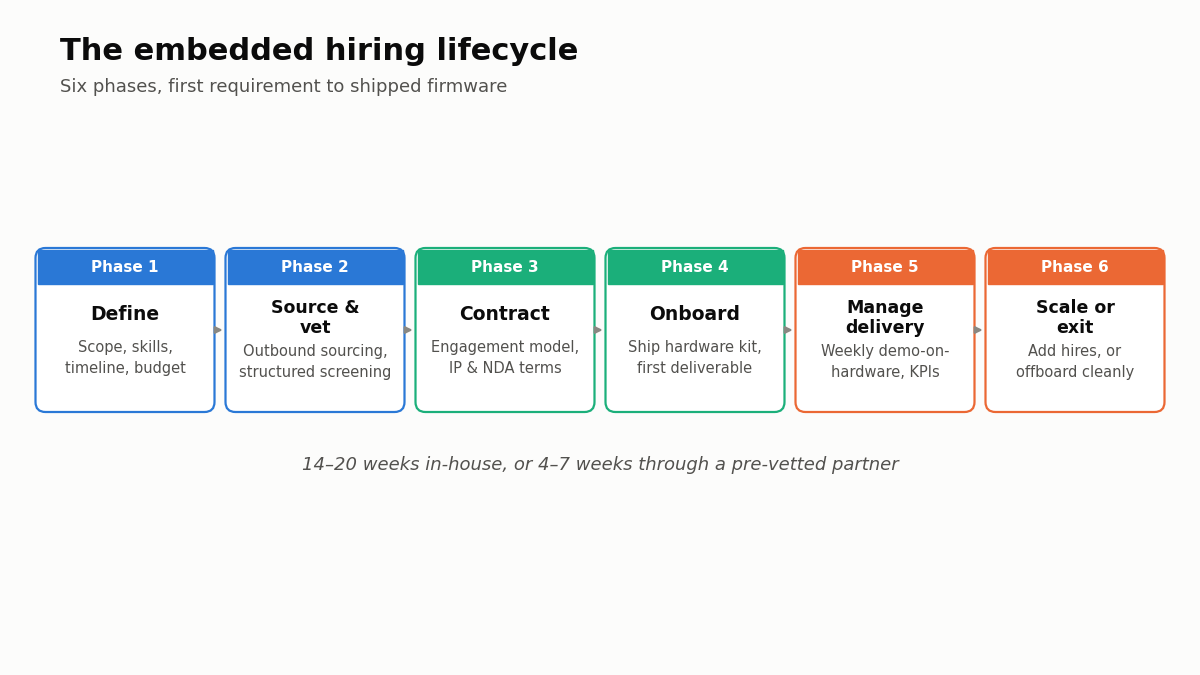 Hire embedded systems engineers process flow