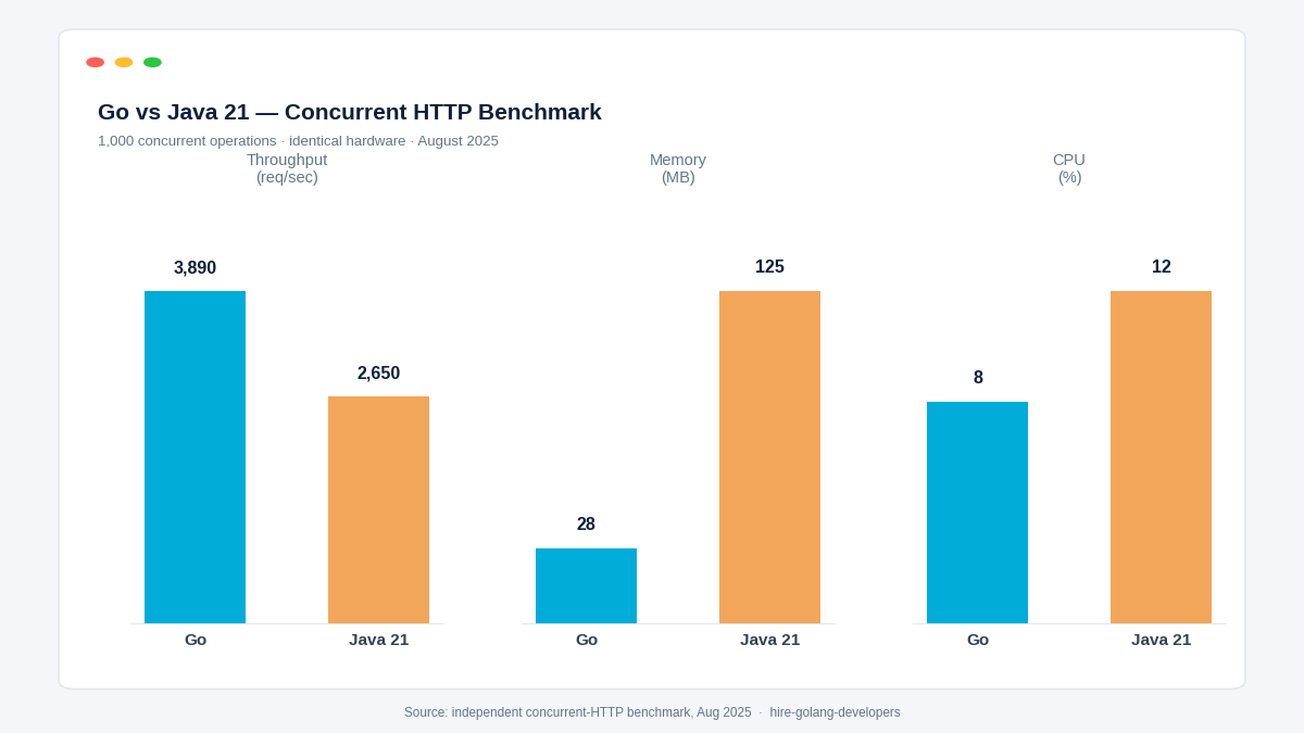 Golang vs Java performance benchmark comparison