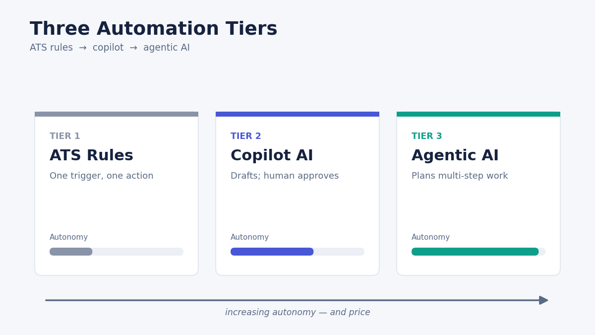 AI recruiting agents automation tiers
