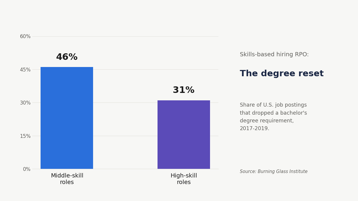 skills-based hiring RPO degree reset statistics