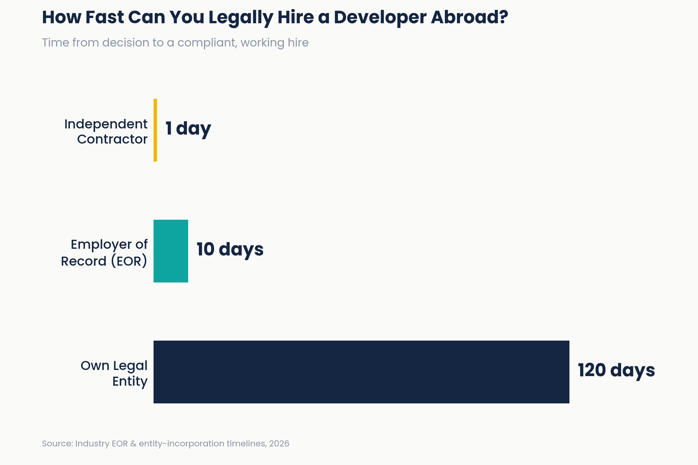 EOR hiring speed comparison chart