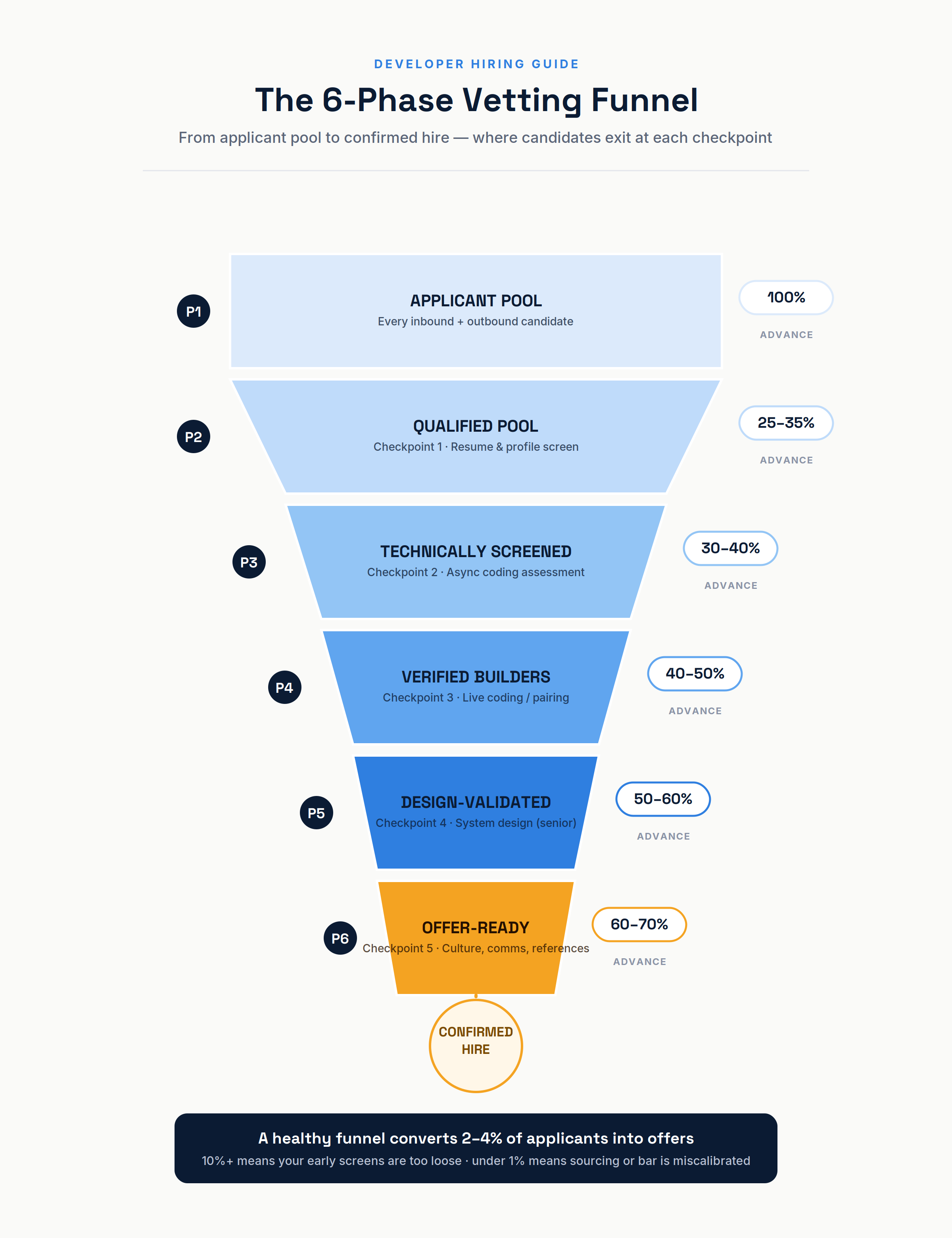 six-phase developer vetting funnel
