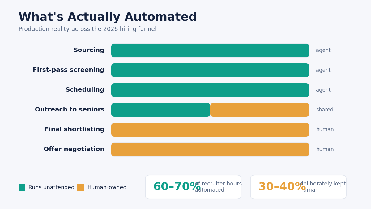 RPO 2026 automated funnel split