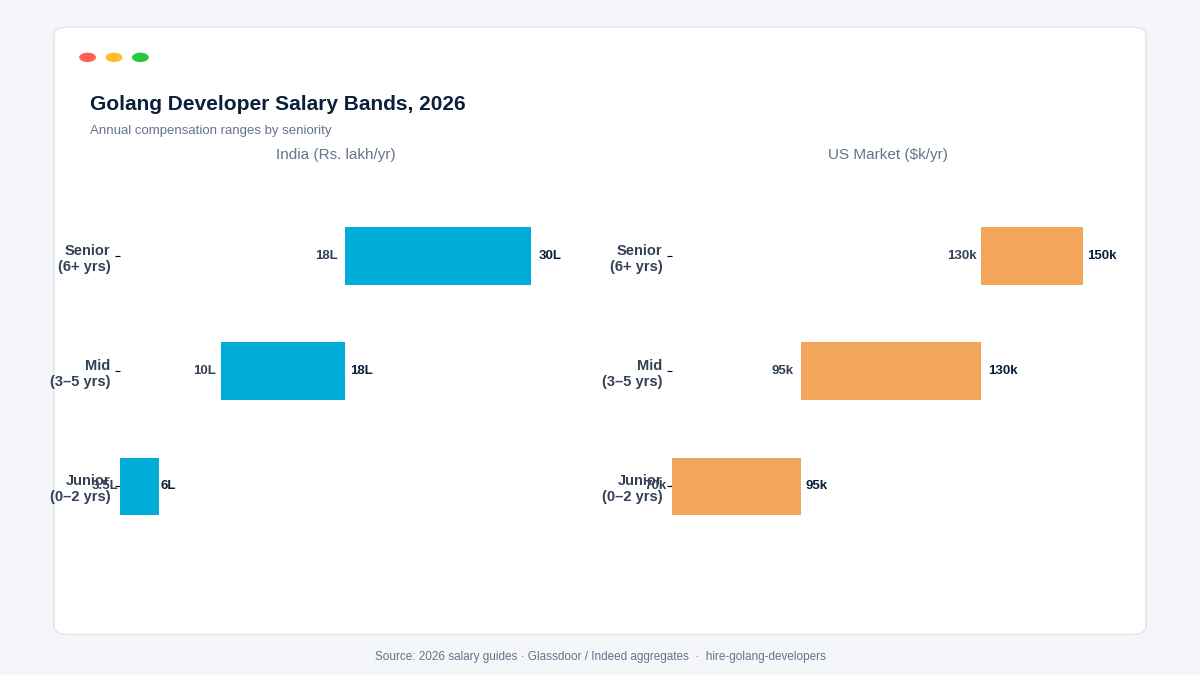 Golang developer salary ranges 2026