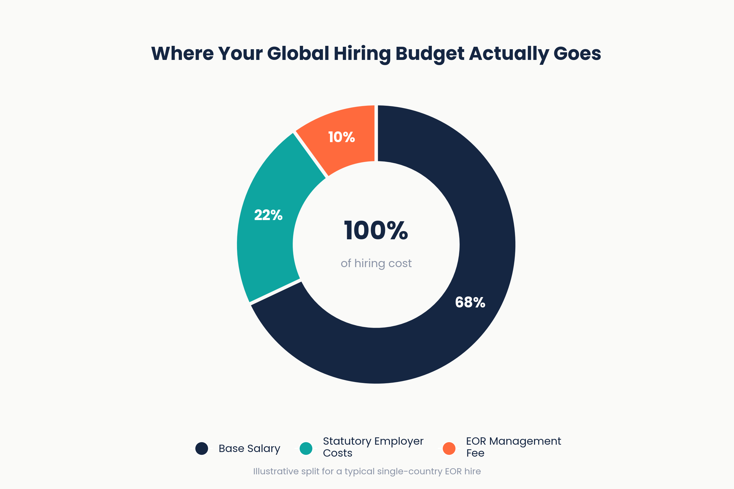 EOR hiring cost breakdown chart