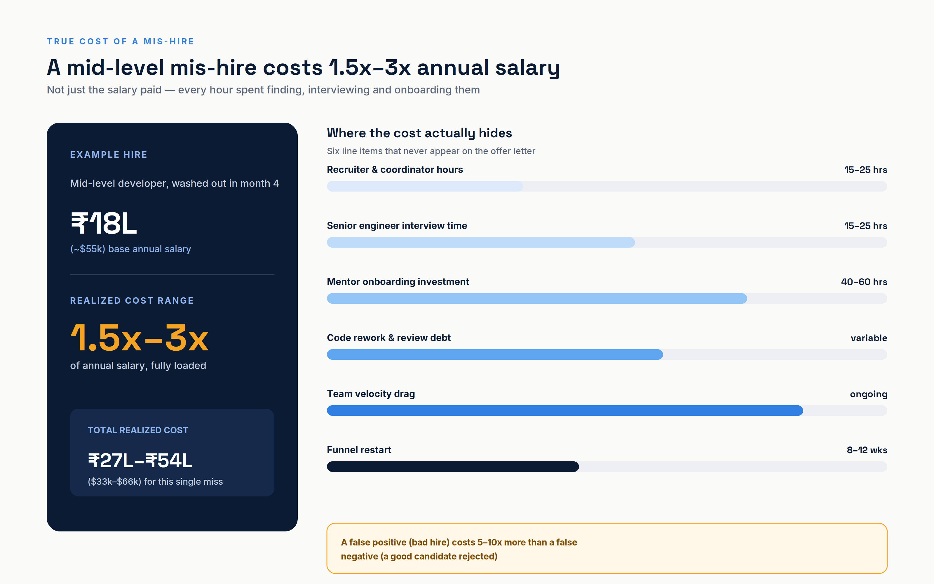 mis-hire cost breakdown dashboard