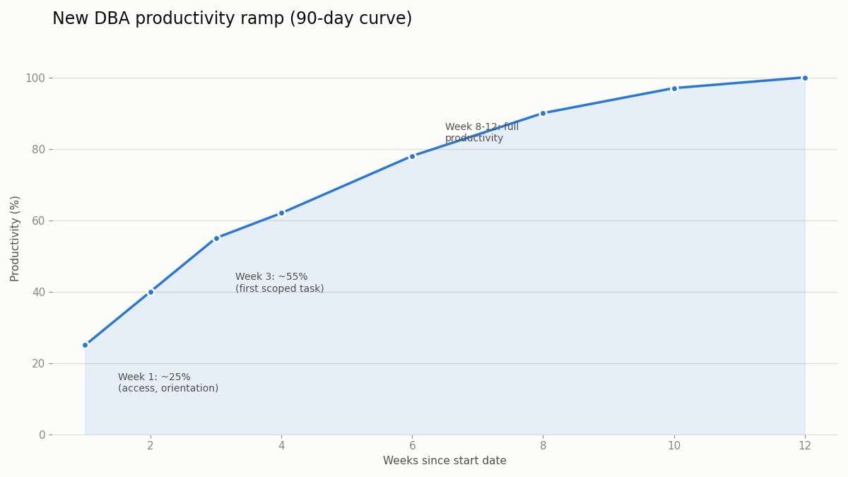 database administrator onboarding productivity ramp curve