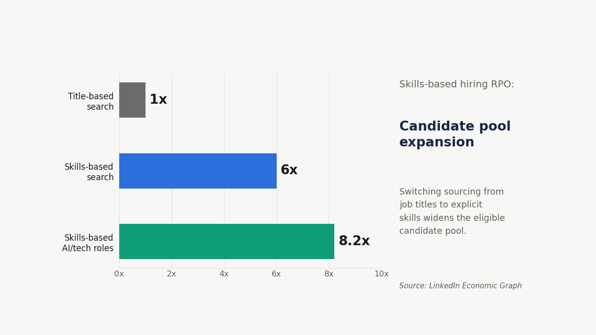 skills-based hiring RPO talent pool expansion