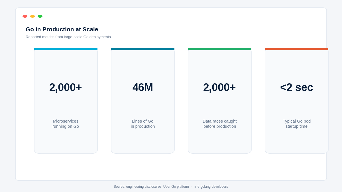 Golang microservices production scale metrics