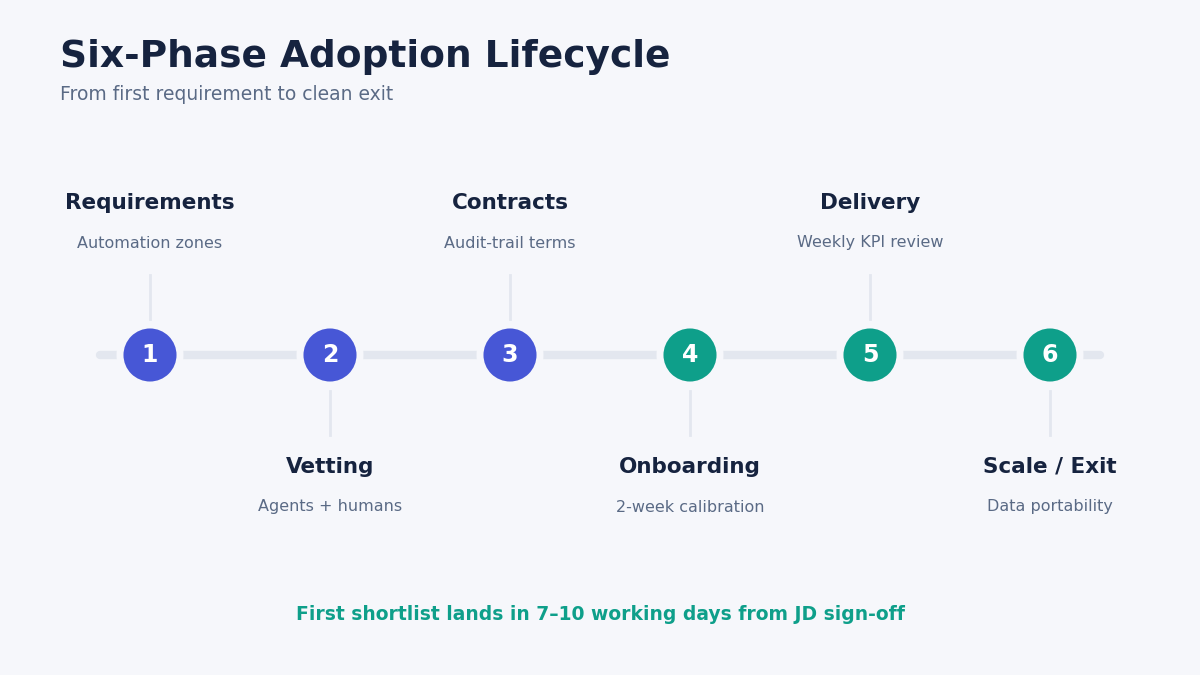 AI recruiting RPO adoption lifecycle