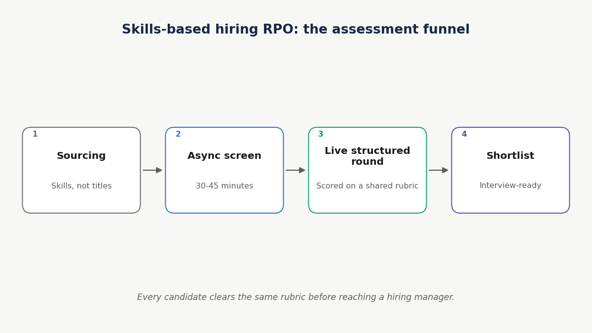 skills-based hiring RPO assessment process funnel