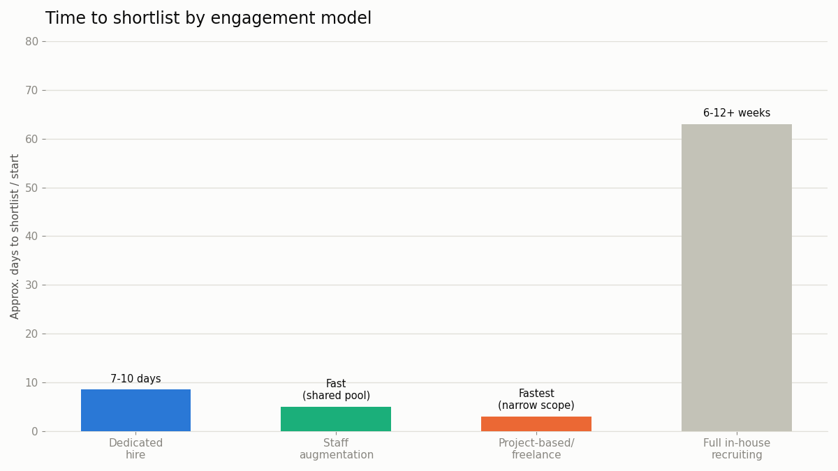 database administrator hiring engagement model comparison