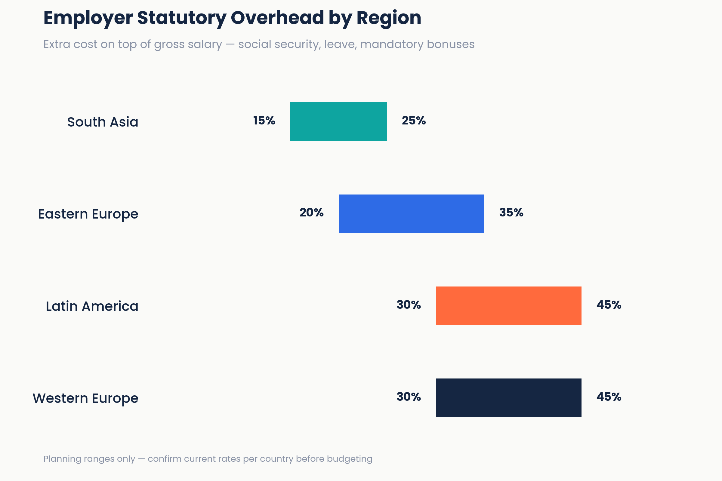 regional statutory overhead comparison