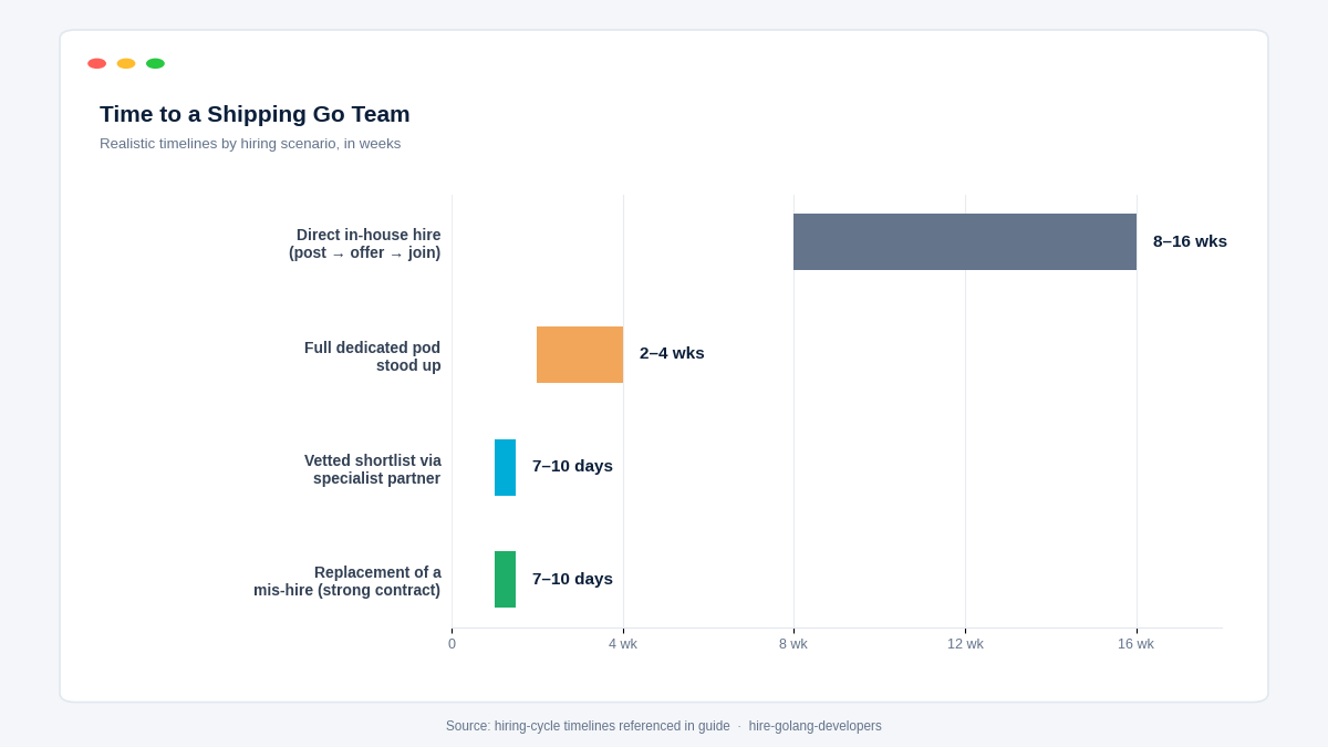 Hire Golang developers hiring timeline comparison