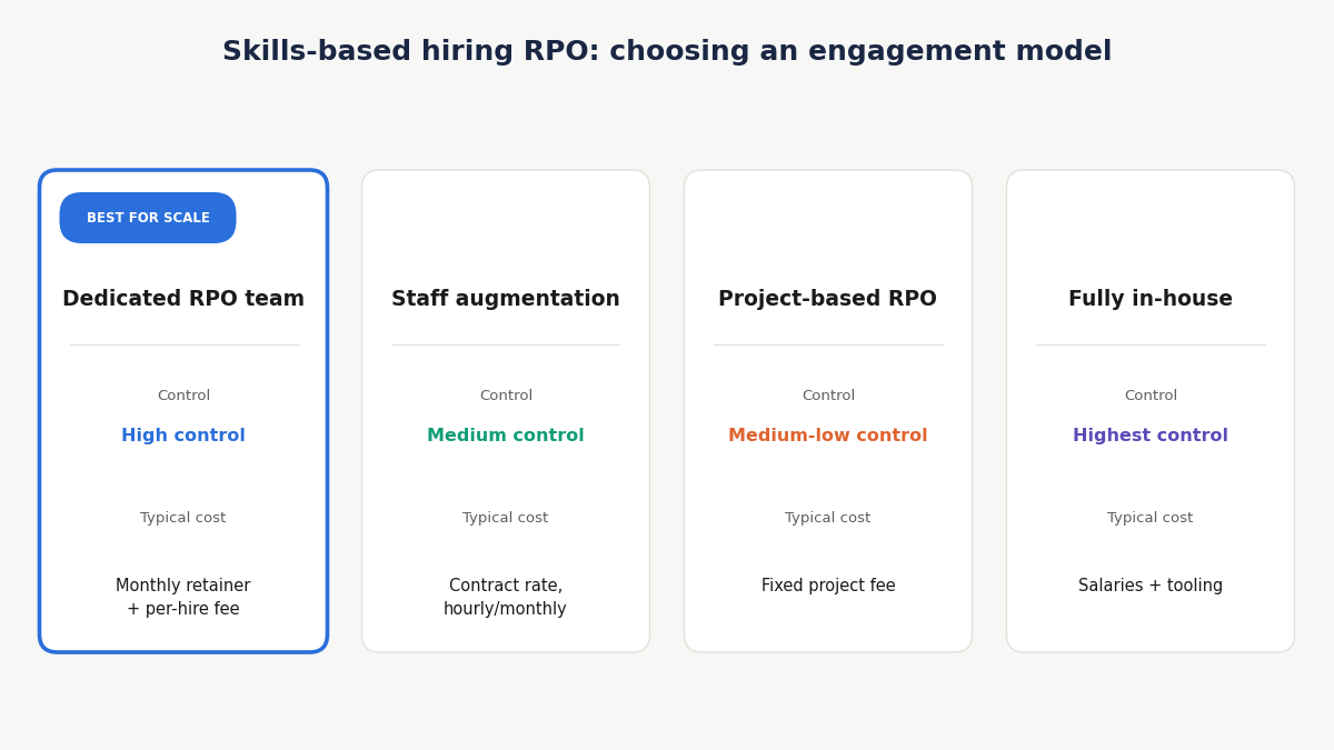 skills-based hiring RPO engagement model comparison