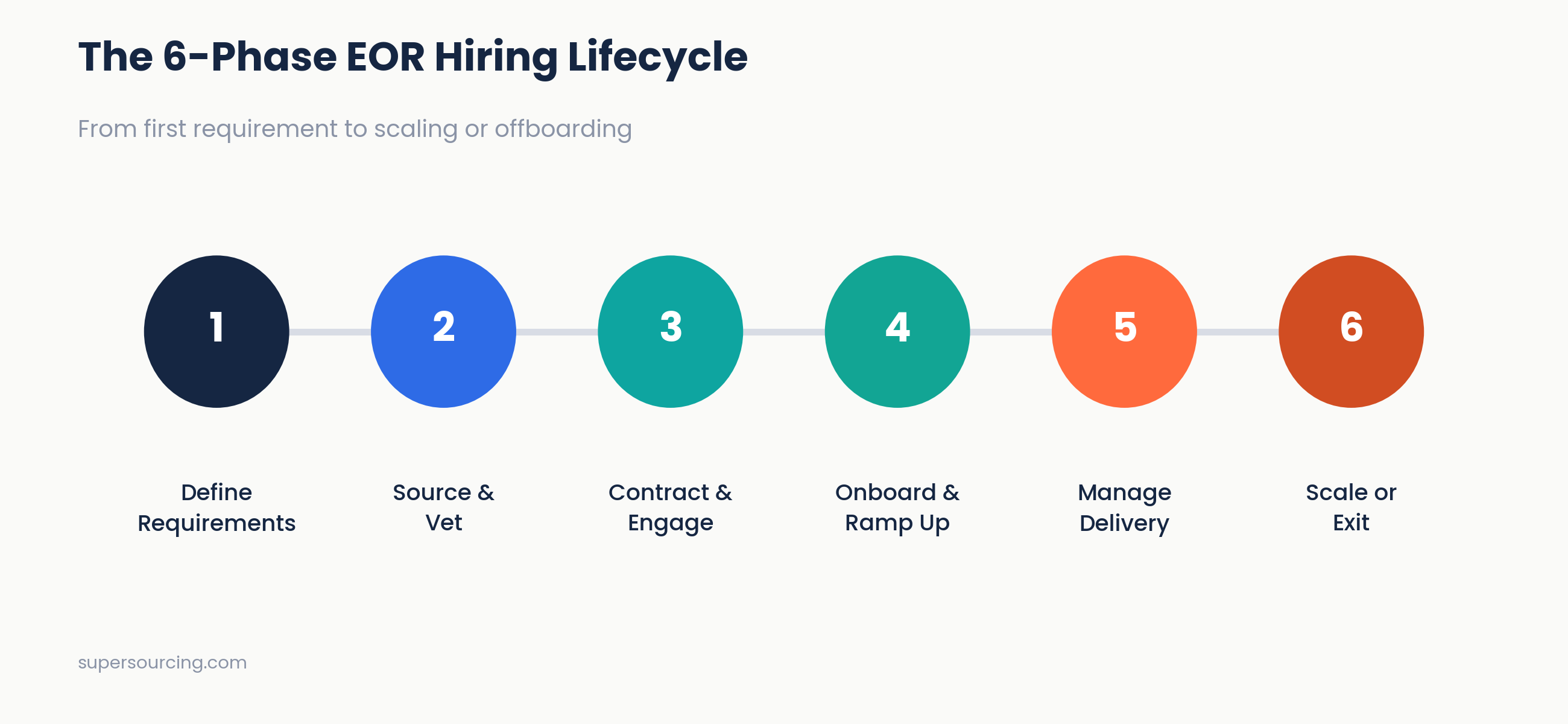 six phase EOR hiring lifecycle