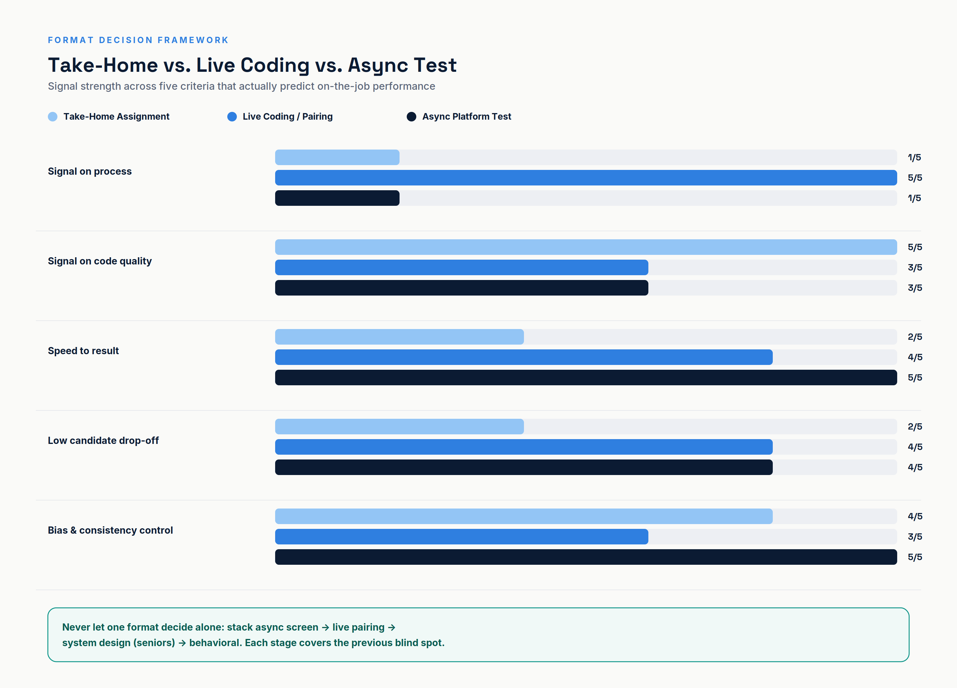 take-home versus live coding comparison