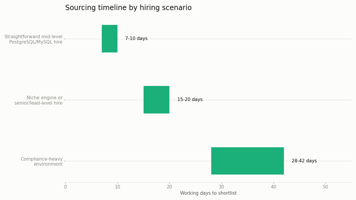 database administrator hiring timeline by scenario