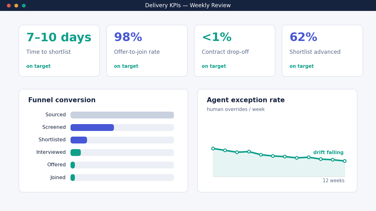 AI recruiting agents KPI dashboard