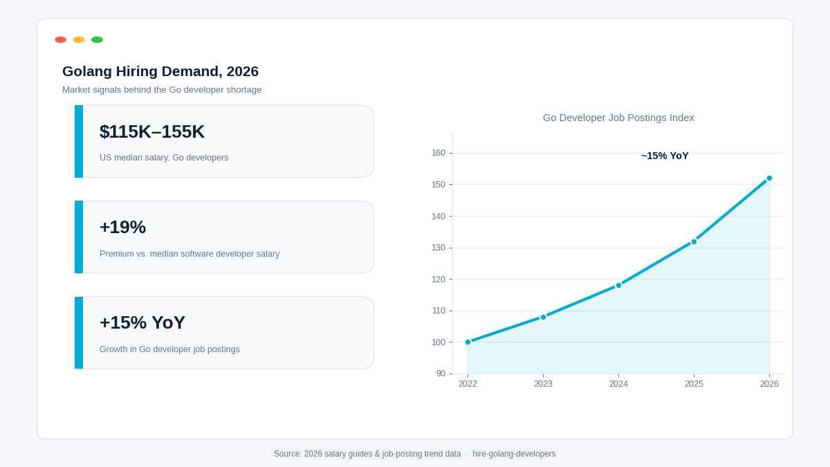Golang developer hiring demand growth 2026