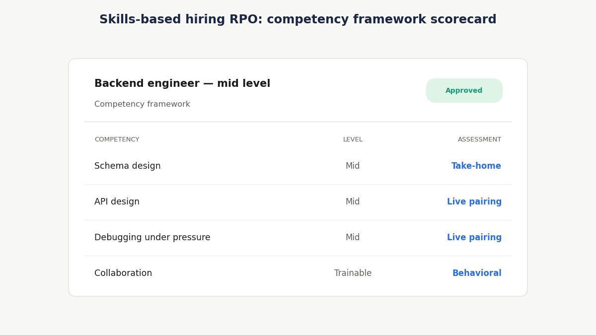 skills-based hiring RPO competency framework scorecard