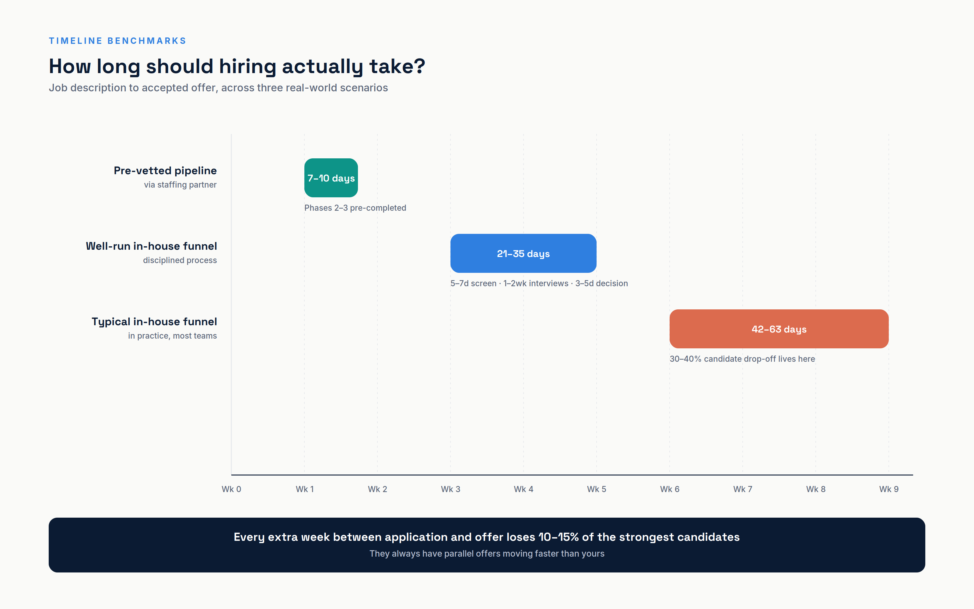 hiring timeline benchmark chart
