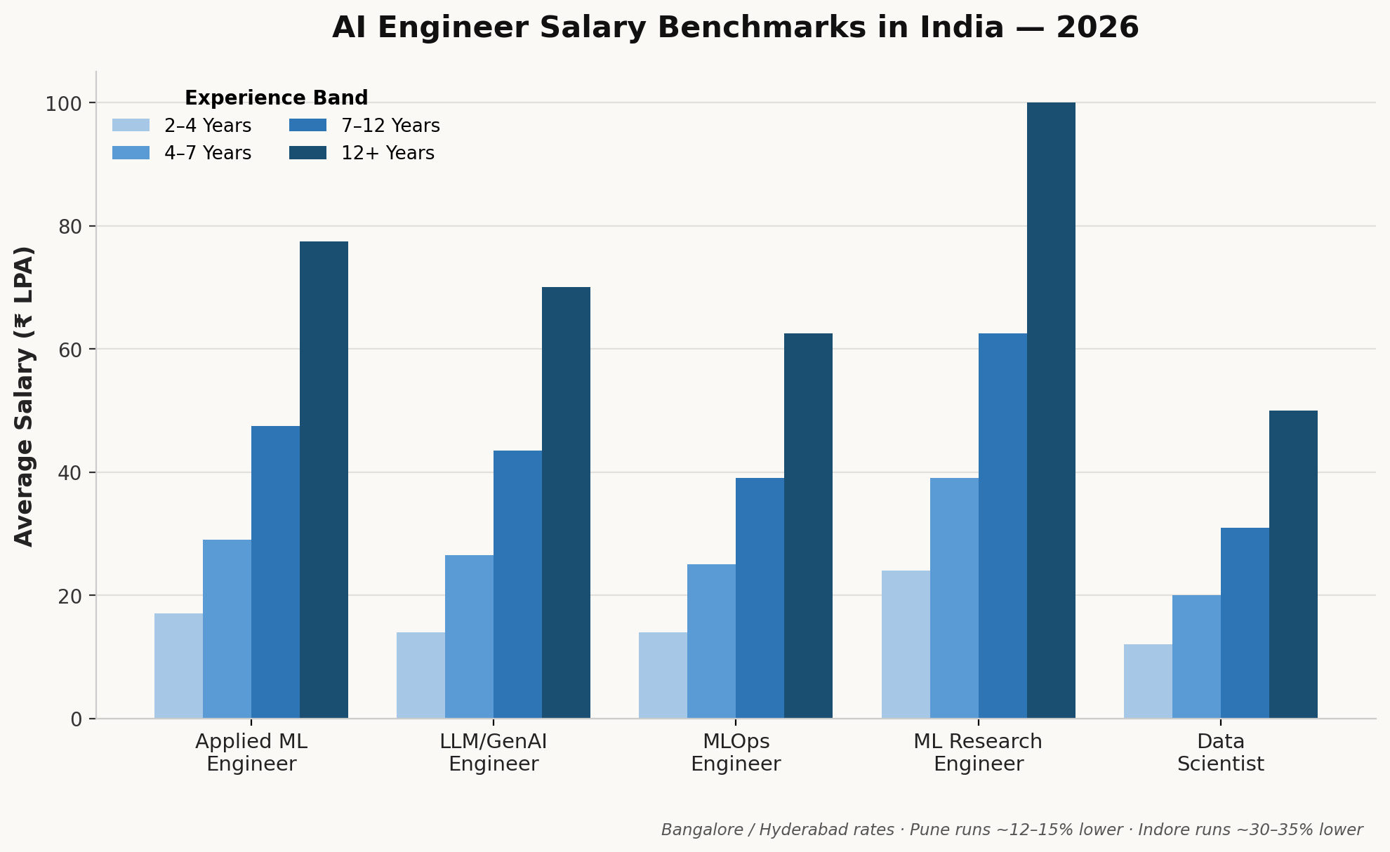 AI engineer salary benchmarks India