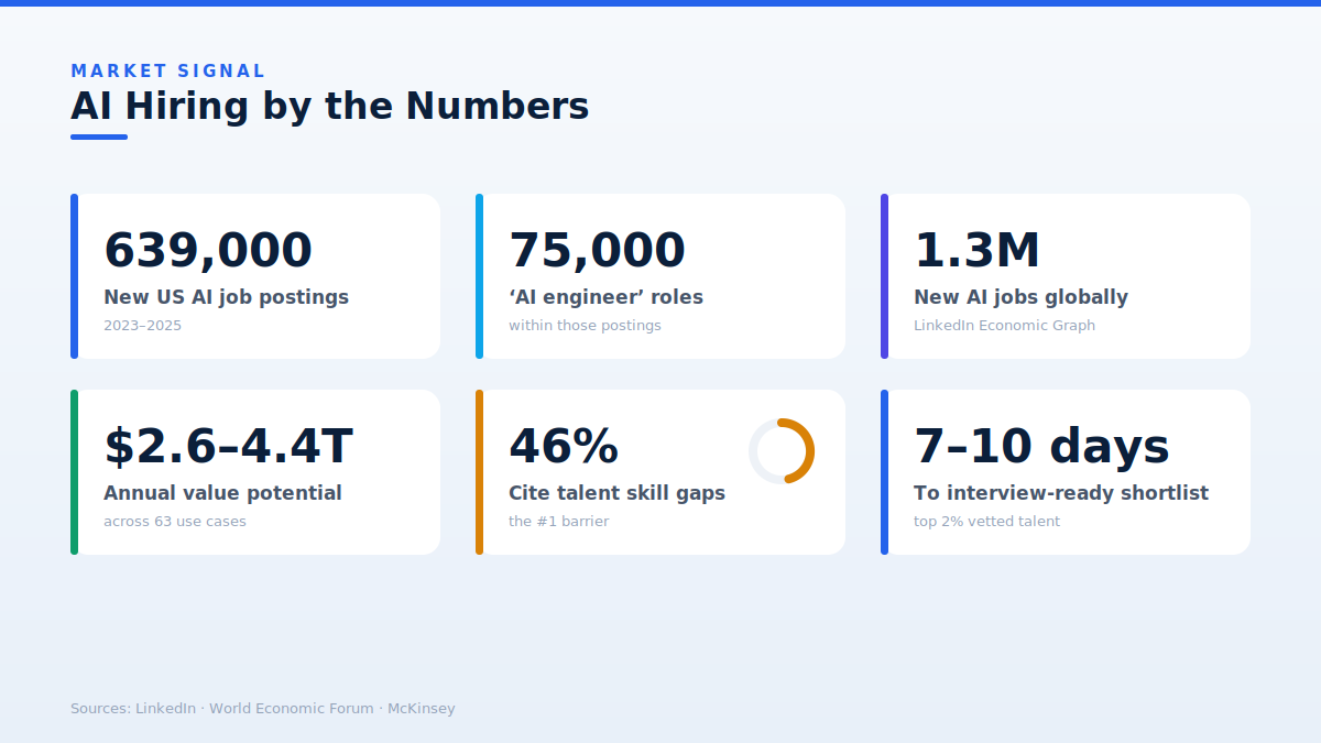 Generative AI engineers hiring demand stats