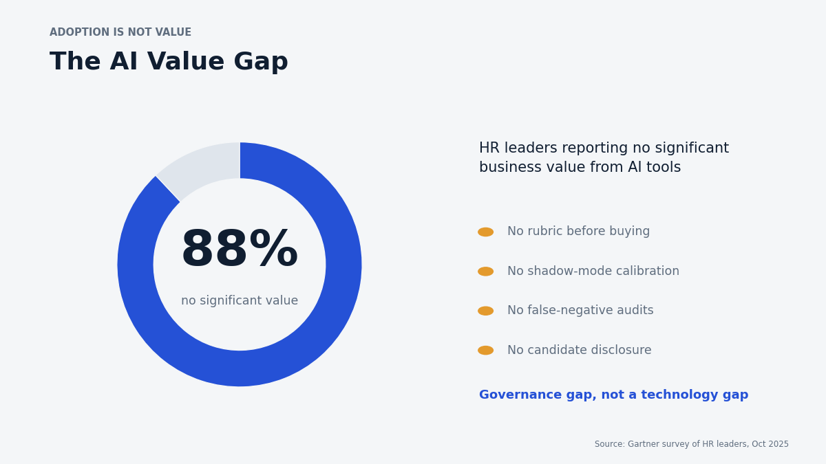 AI hiring tools value gap