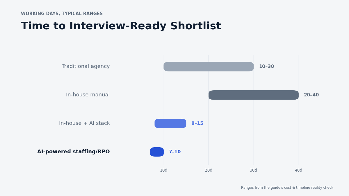 AI recruiting shortlist timeline comparison