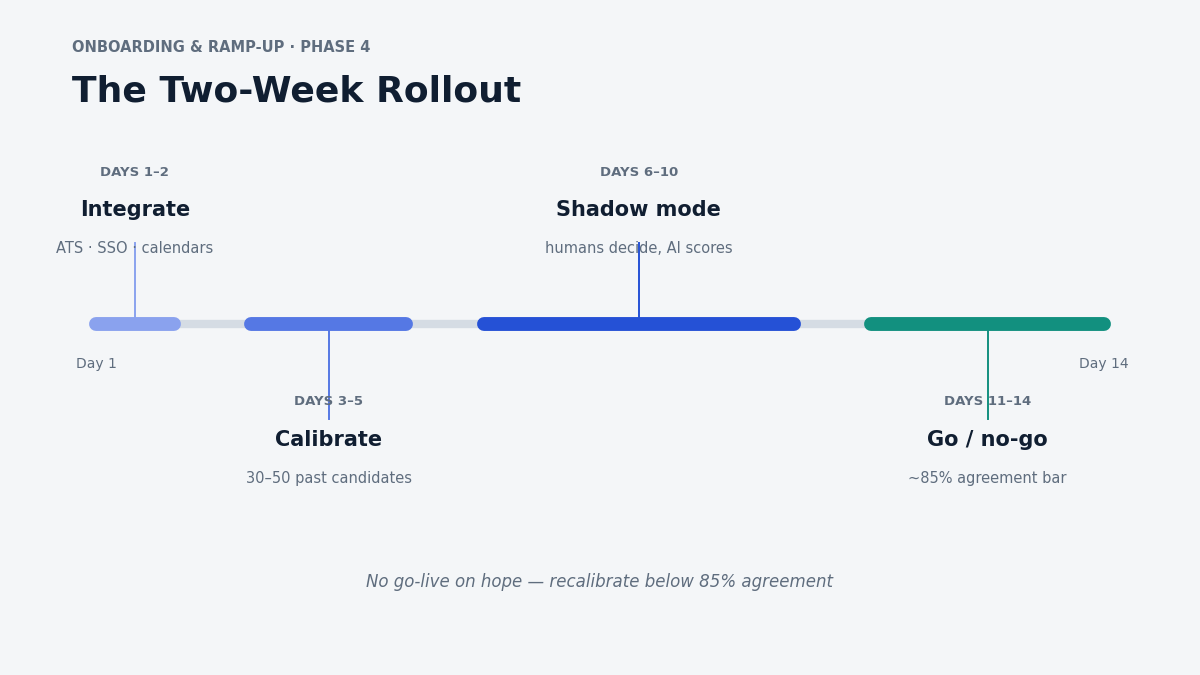 AI recruiting tool rollout timeline