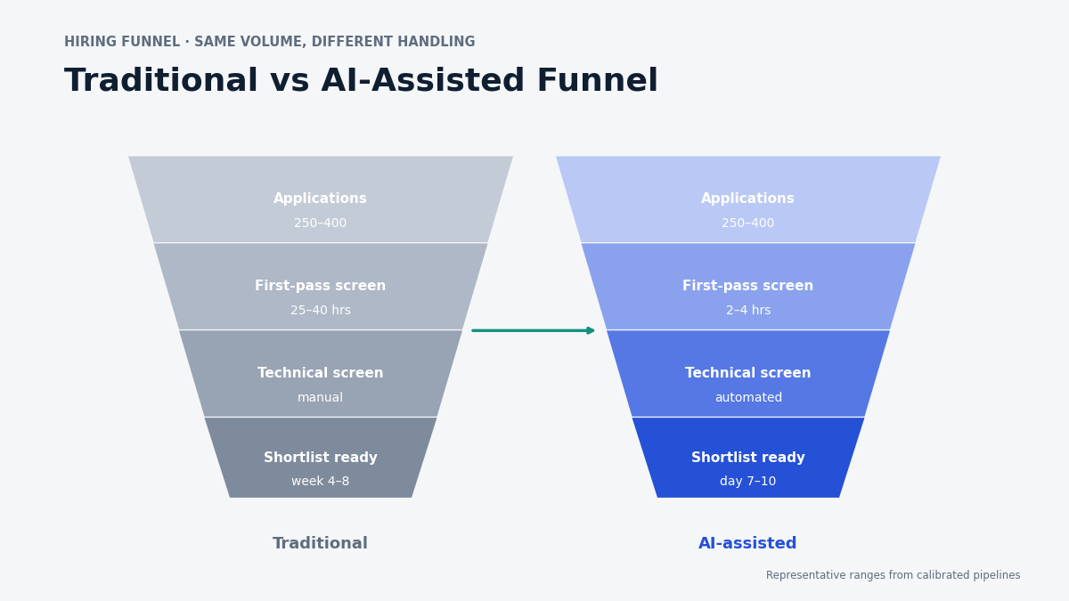 AI technical recruitment funnel comparison