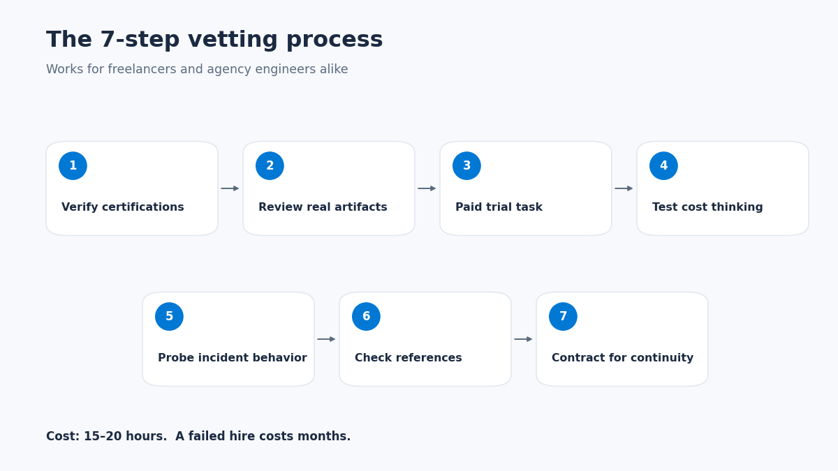 Azure developer vetting process steps