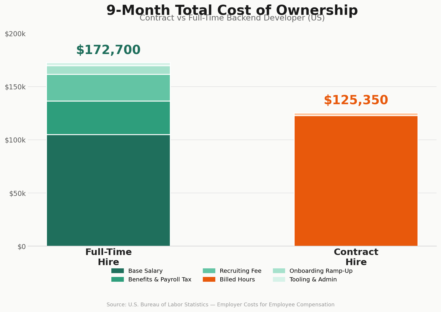 Contract vs full-time cost comparison
