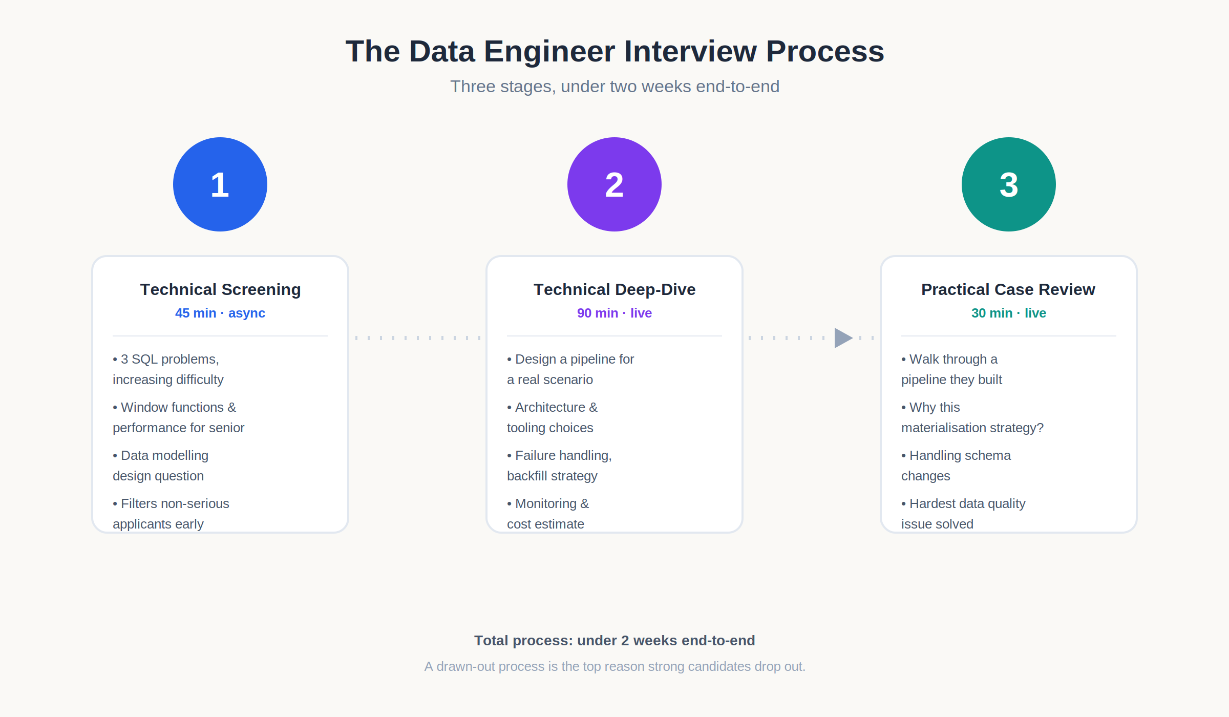 Three stage interview process flow