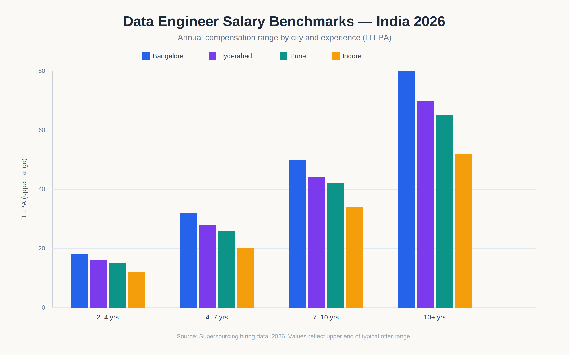 Data engineer salary chart India