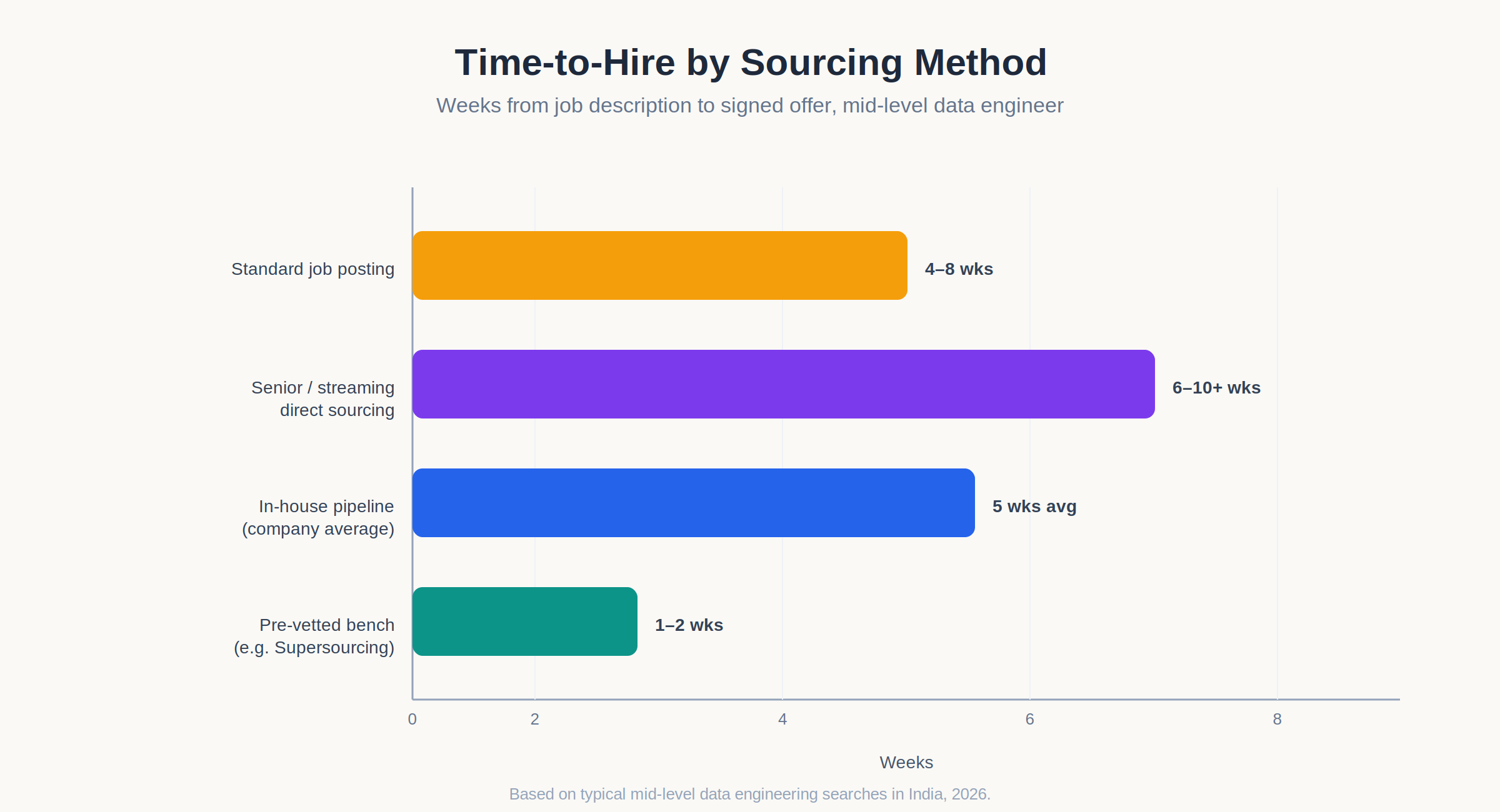 Time to hire comparison chart