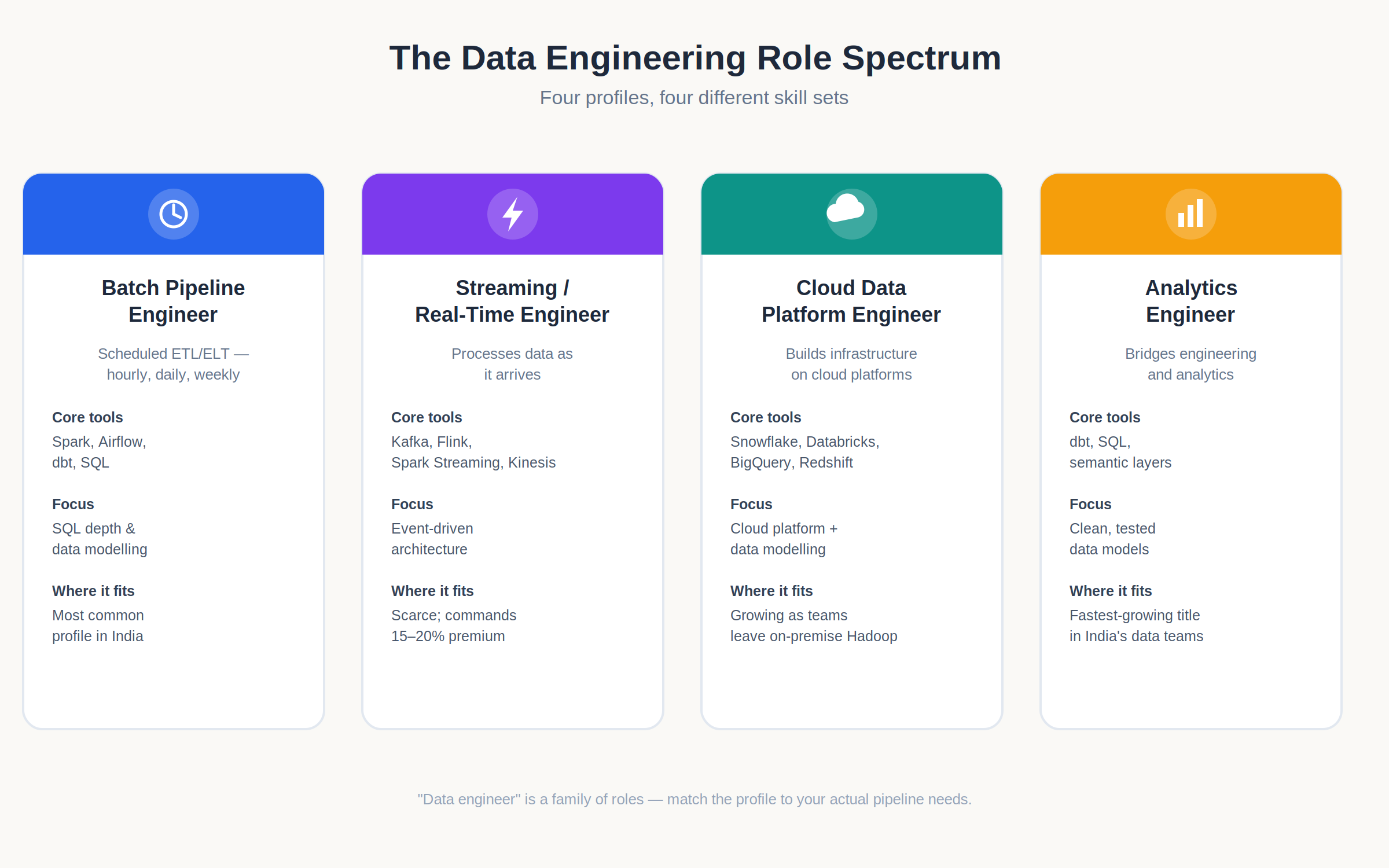 Four data engineer role types