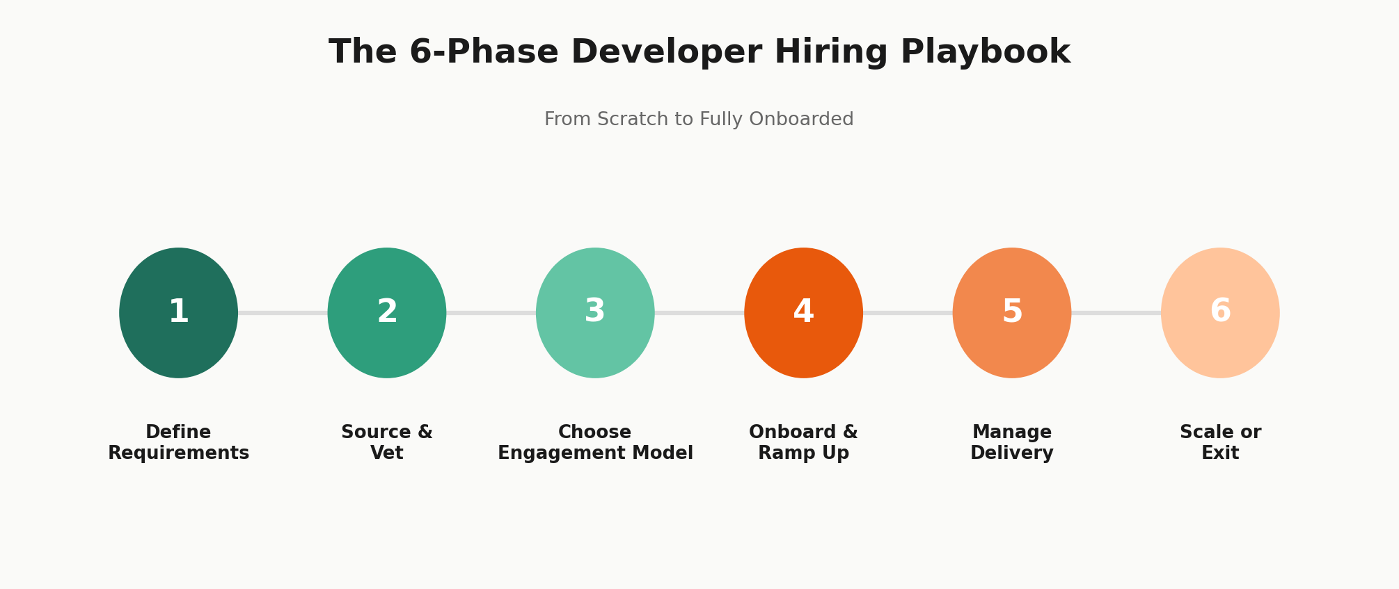 Six phase developer hiring process