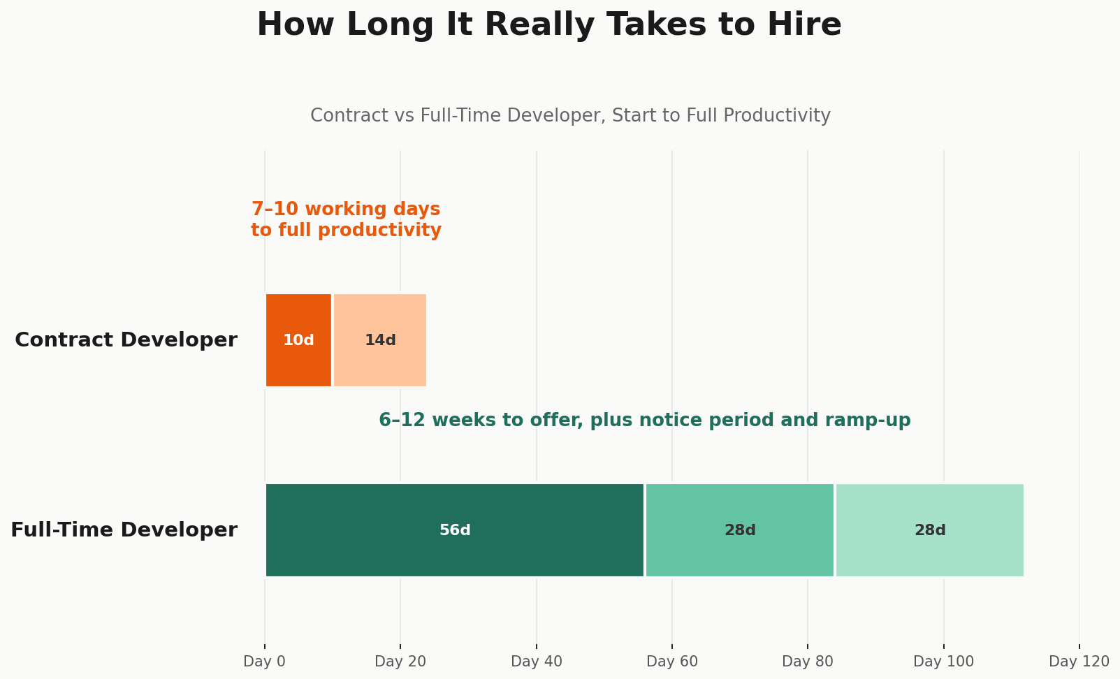 Developer hiring timeline comparison chart