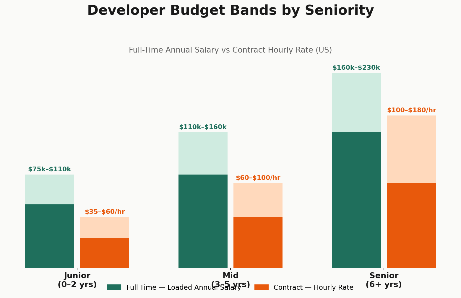 Developer salary cost bands 2026