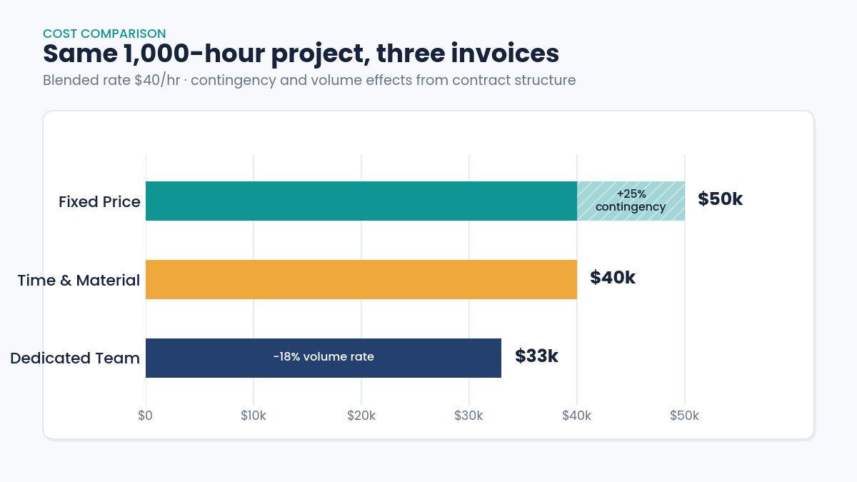 development pricing models cost comparison