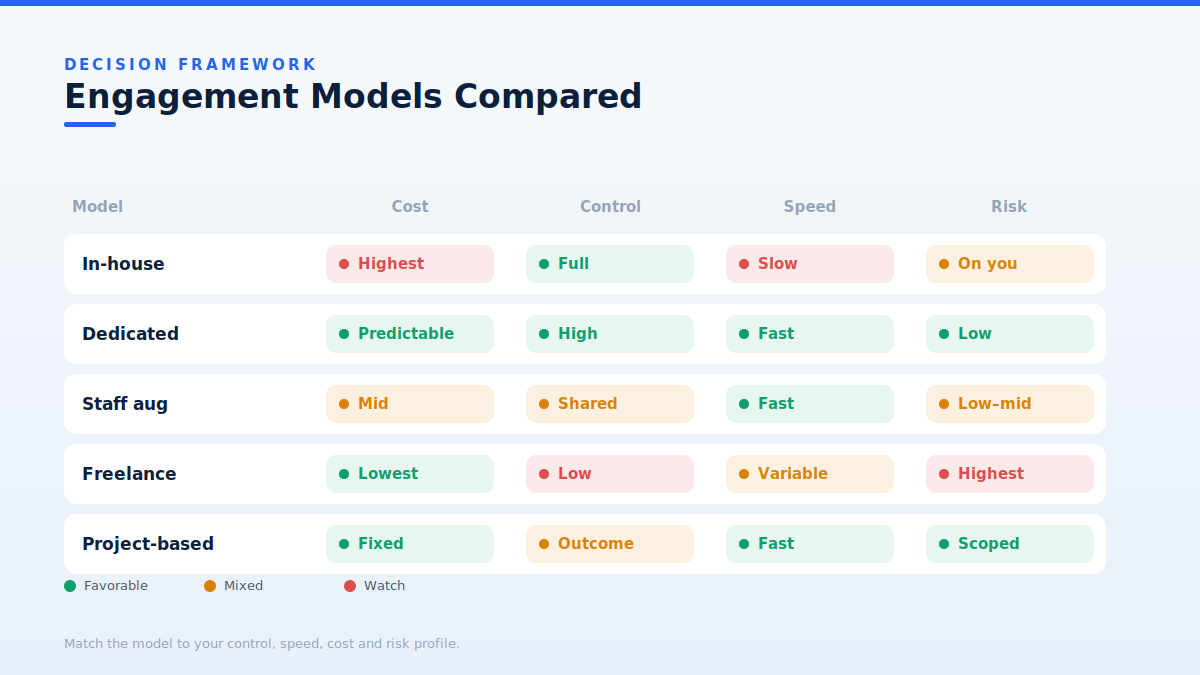 Generative AI engineer engagement models compared