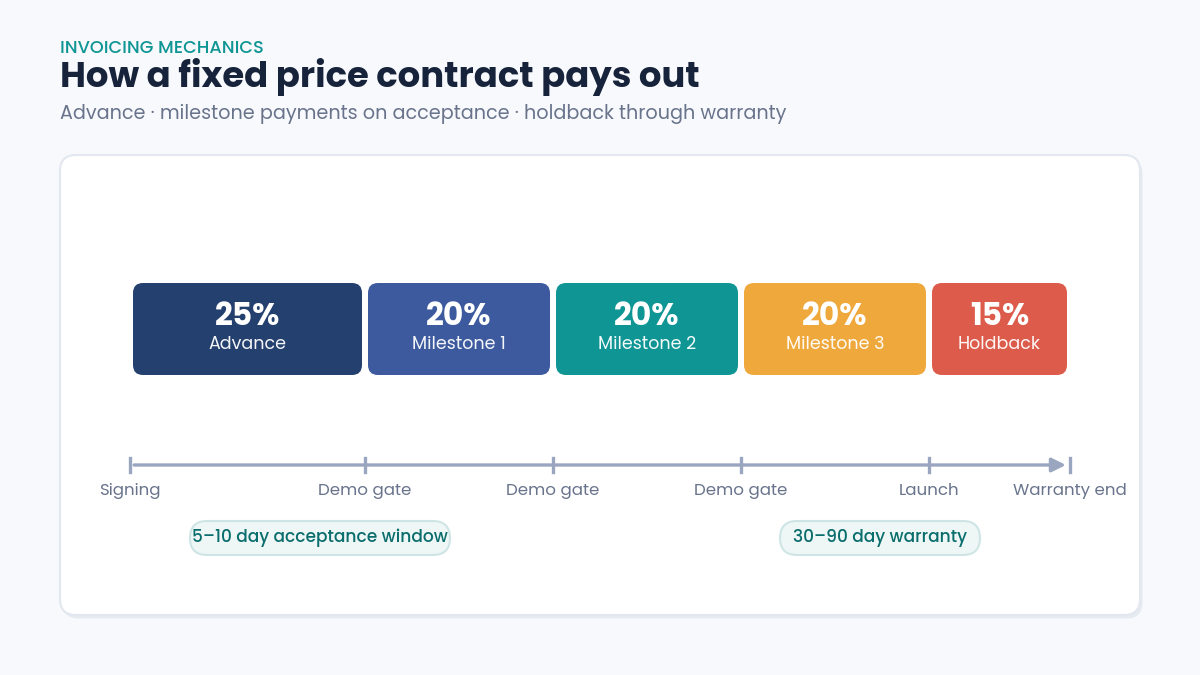 fixed price milestone payment structure