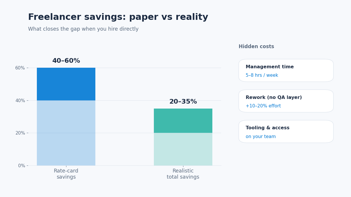 Freelance vs agency cost gap