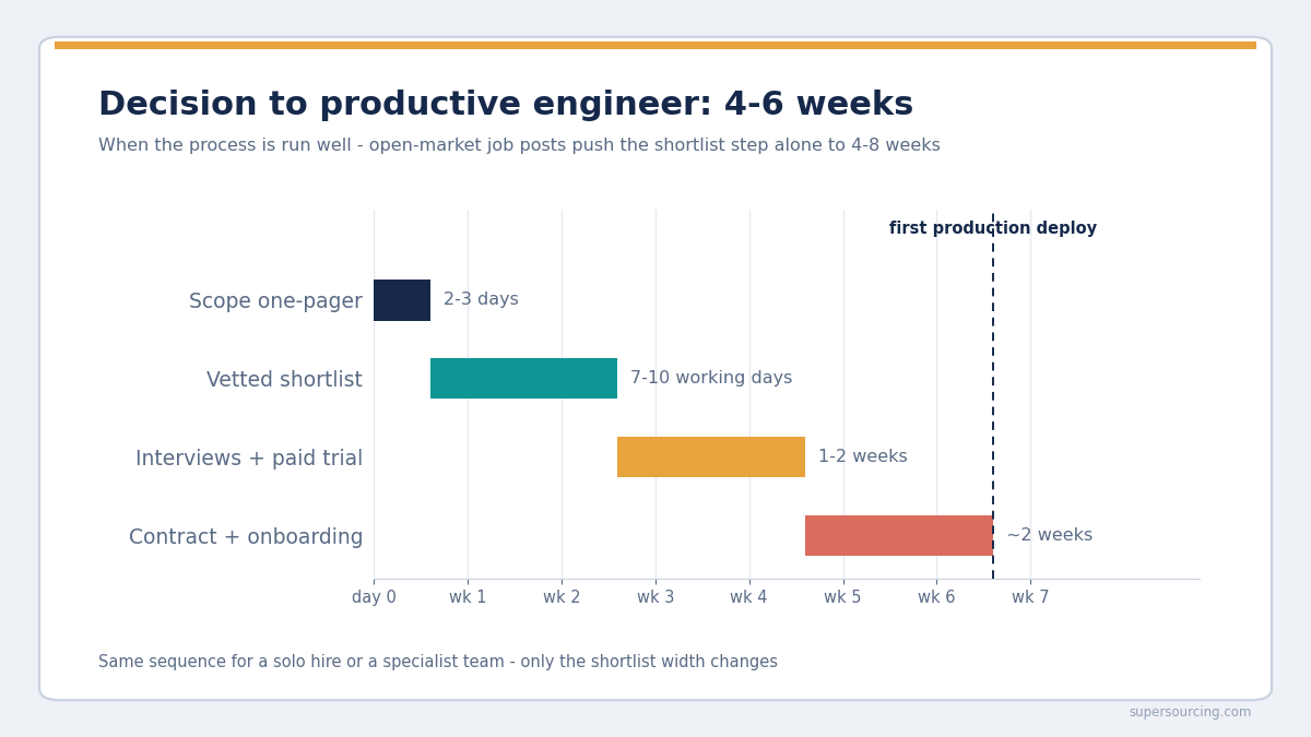 full stack developer hiring timeline