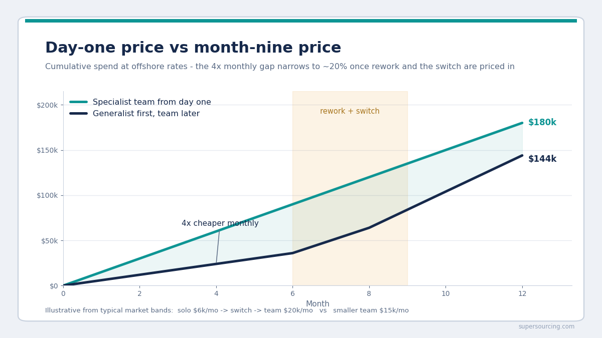 full stack spend convergence chart