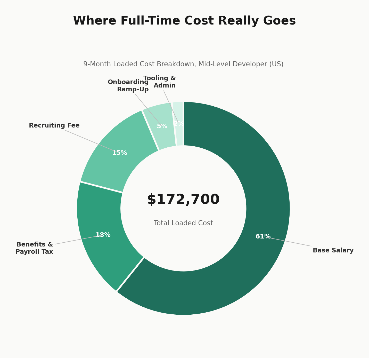 Full-time developer cost breakdown