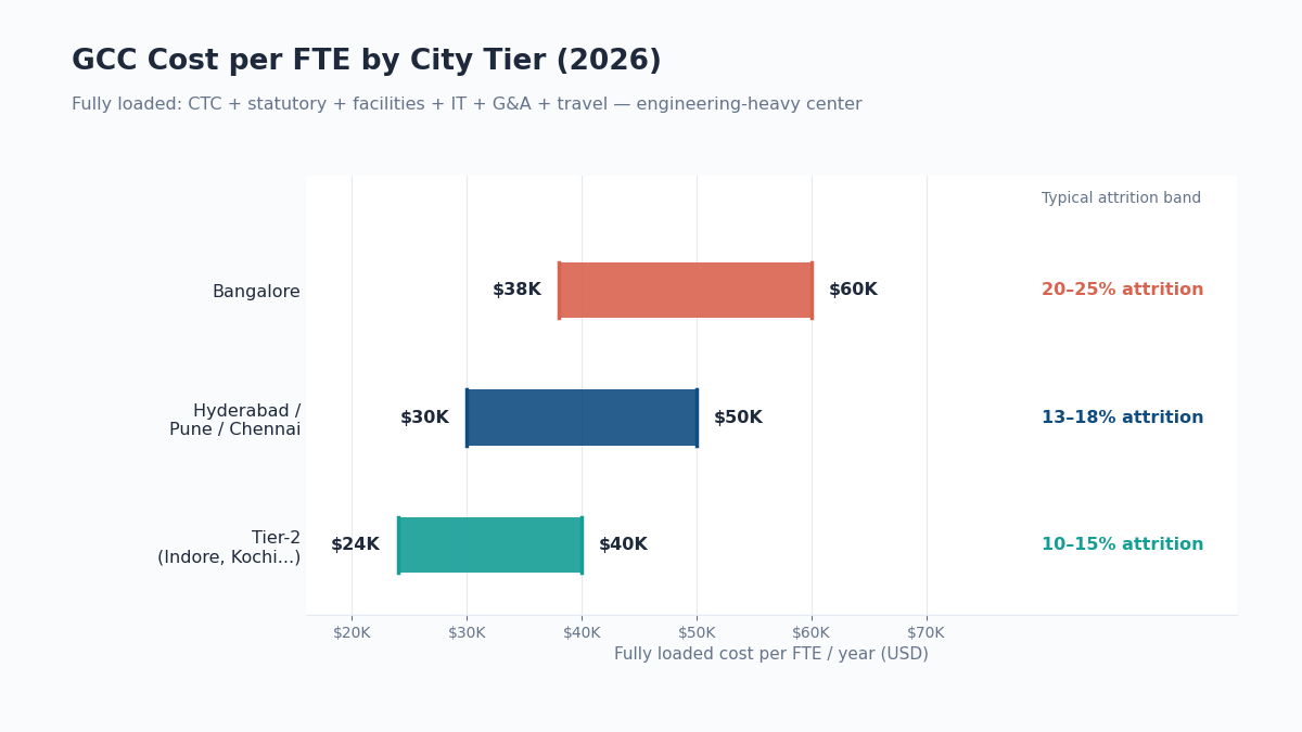 GCC cost per FTE cities