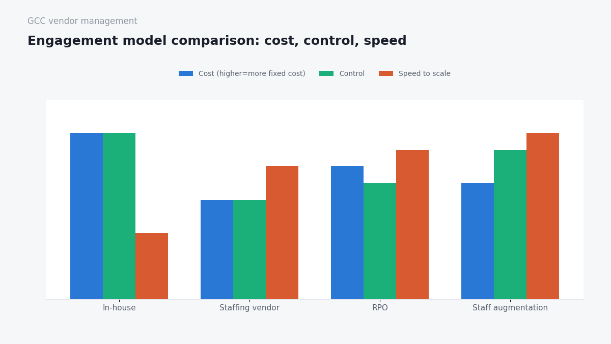 GCC vendor management engagement model comparison